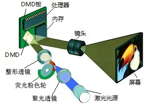 DLP系統光源對比綜述