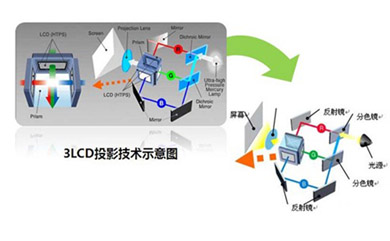 二十年風雨兼程 3LCD投影技術的創新路