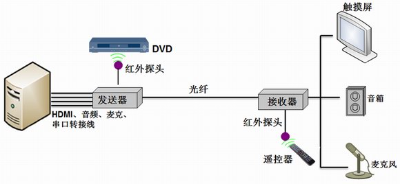 你知道光端機嗎？對它的工作原理熟悉嗎？