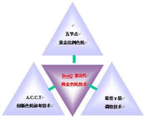 明基投影機第II代黃色金輪技術